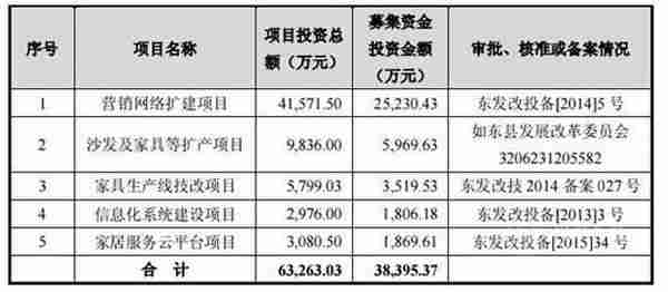 上市未果还陷入“圈钱”风波，电商能让这个家具公司重生吗？