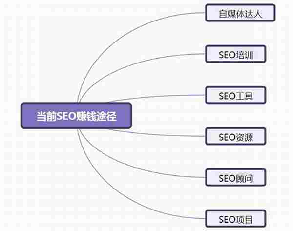 SEO赚钱的几种途径全方位解析！