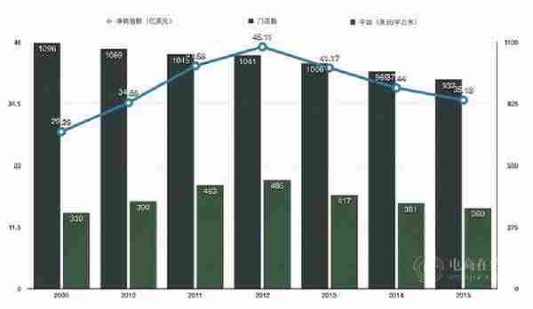 从A&F到维多利亚的秘密， “性感”为什么卖不动了