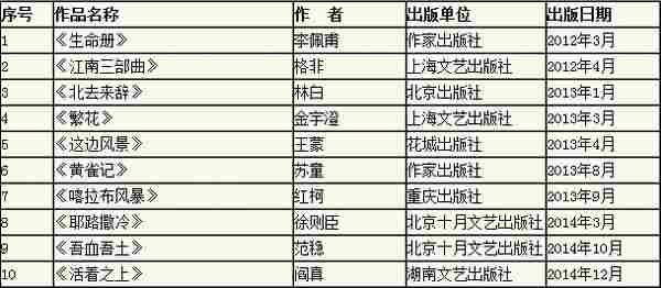 第九届茅盾文学奖公布，那这个奖是如何评选出来？