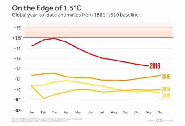2016年或是历史上“最热年” 或由温室气体造成