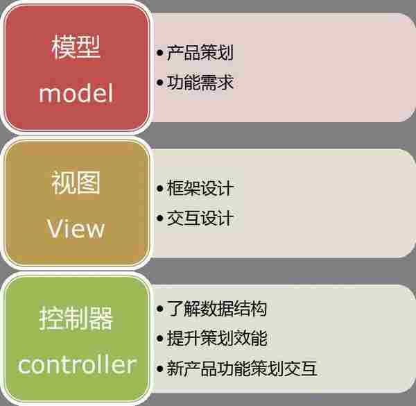 MVC开发模式下网站策划、产品经理的角色定位