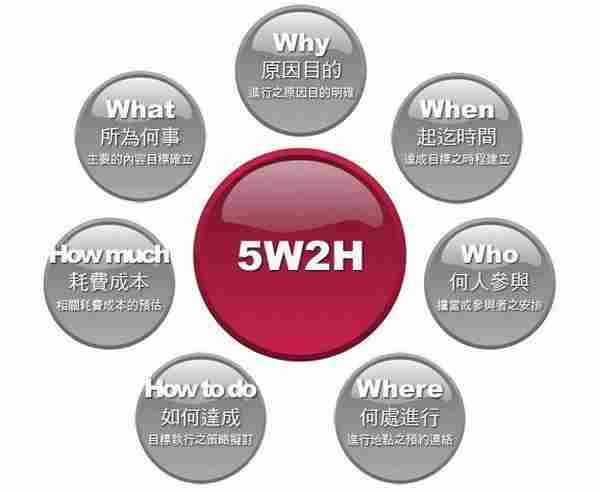 如何通过“5W2H”分析法做SEO优化方案？