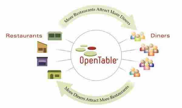 订餐网的商业模式之Opentable