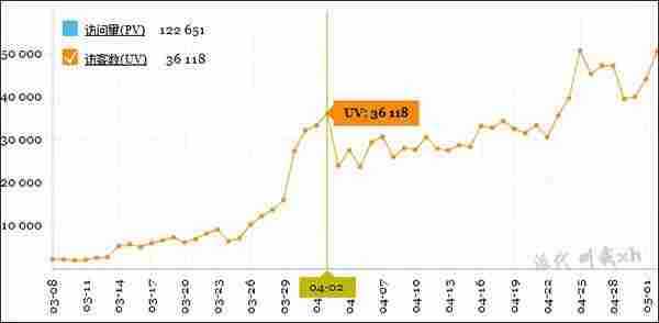 干货：淘宝SEO20天UV从2600到36000