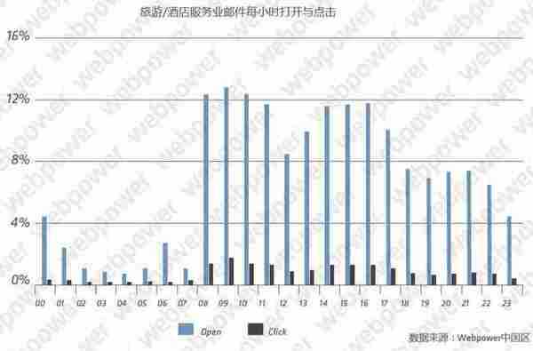 2015年中国酒店旅游行业邮件营销市场报告