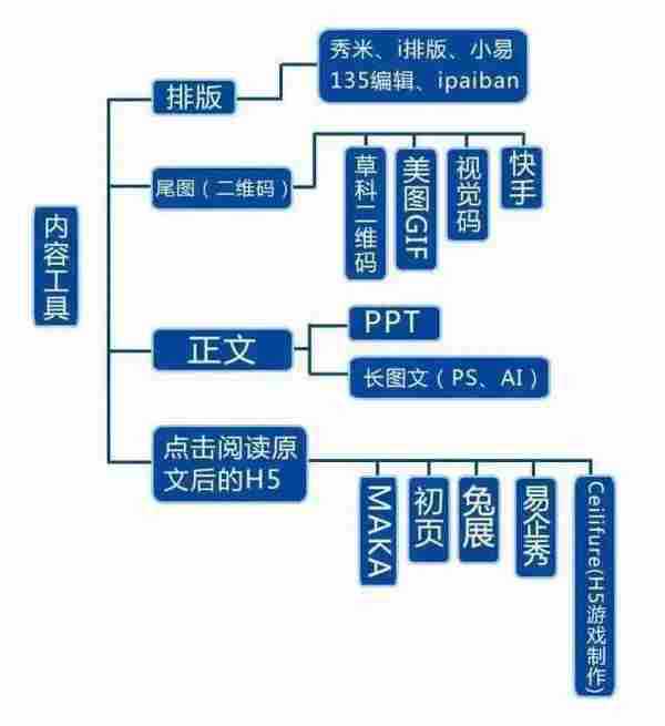 一位美女画出来的微信运营思维导图