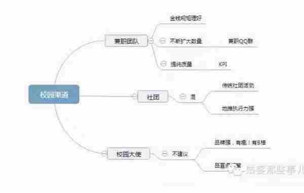 地推实战干货分享：校园推广有三宝：社团、兼职、大使好