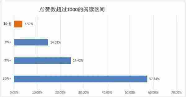 仅0.01%的公众号点赞超过10000，他们都用了这三个技巧