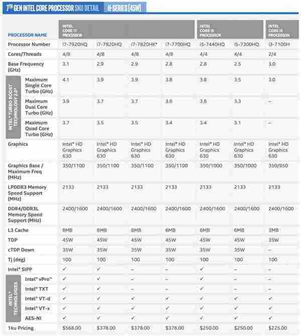 英特尔公布第七代酷睿Kaby Lake处理器