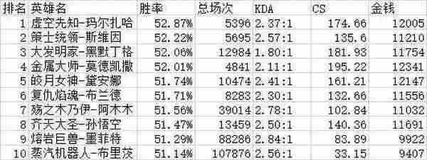 LOL韩国人青铜玩什么