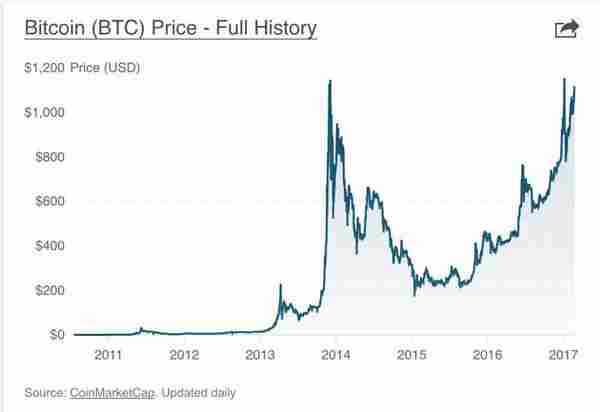 比特币价格再创历史新高 或是这三方面原因所致