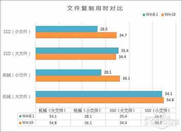 猜猜谁会赢？Win10 vs Win8.1性能全面PK