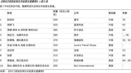 白手起家女富豪榜出炉：申通陈小英、韵达陈立英上榜