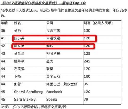 白手起家女富豪榜出炉：申通陈小英、韵达陈立英上榜