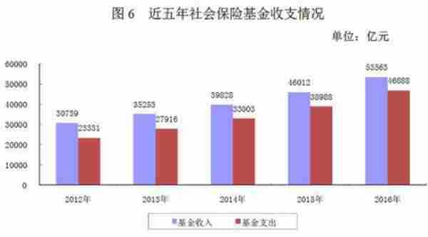 人社部：养老金结存超4.3万亿 公务员共有719万人 |养老金