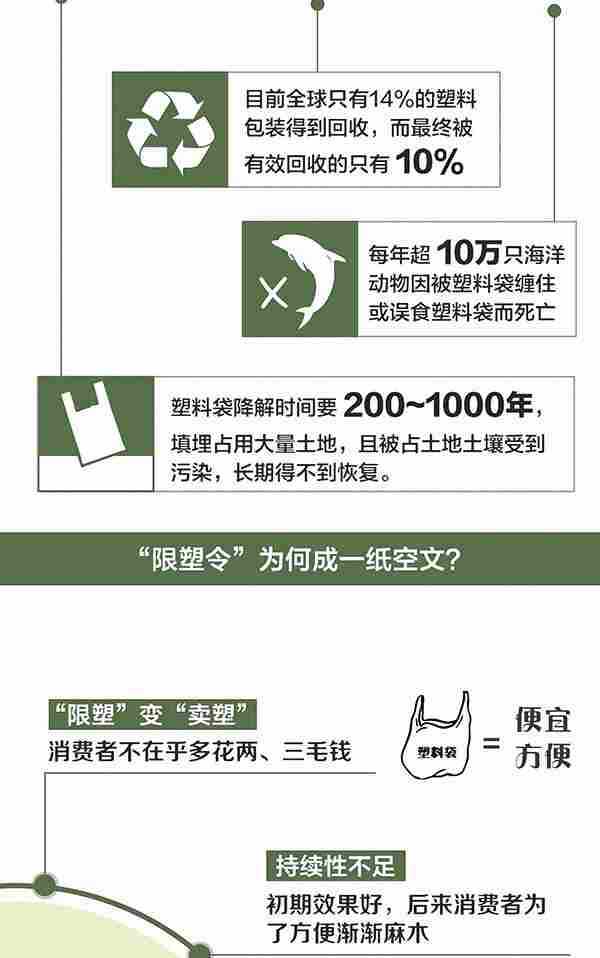 限塑令9年不痛不痒：限塑变卖塑 消费者不在乎花两毛|塑料袋