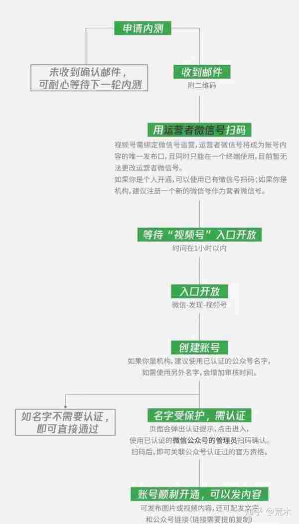 微信视频号开通方法