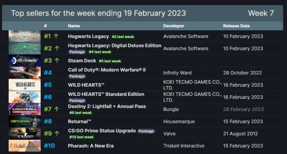 Steam周销榜：《霍格沃茨之遗》三连冠 多款新游上榜
