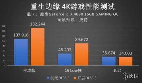 纳米暗潮来袭，RTX 40系魔鹰显卡挑战《重生边缘》