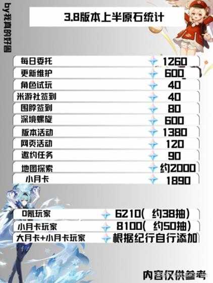 3.8版本能拿多少原石? 3.8版本原石汇总