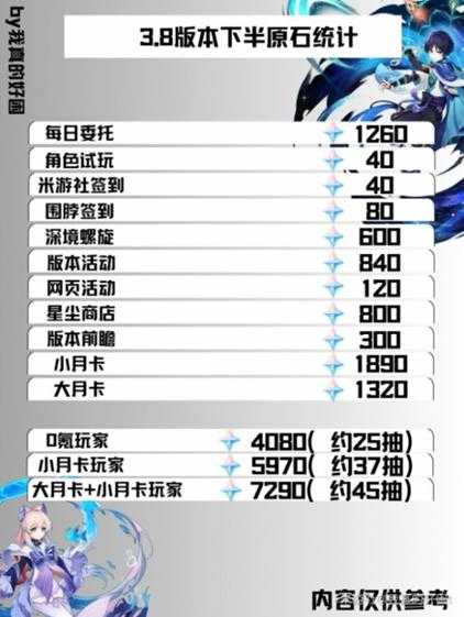 3.8版本能拿多少原石? 3.8版本原石汇总