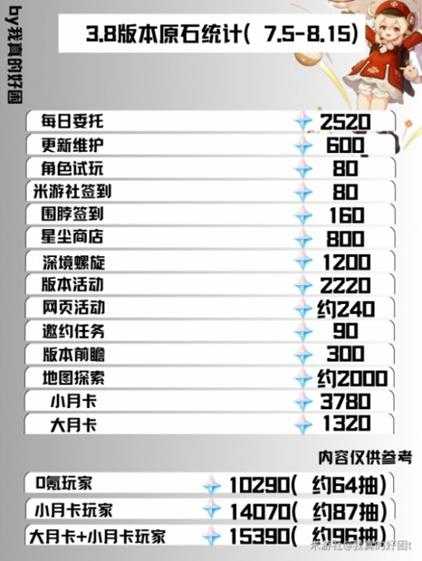 3.8版本能拿多少原石? 3.8版本原石汇总