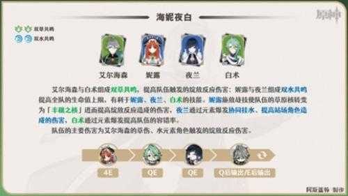 艾尔海森队伍搭配推荐,艾尔海森怎么配队