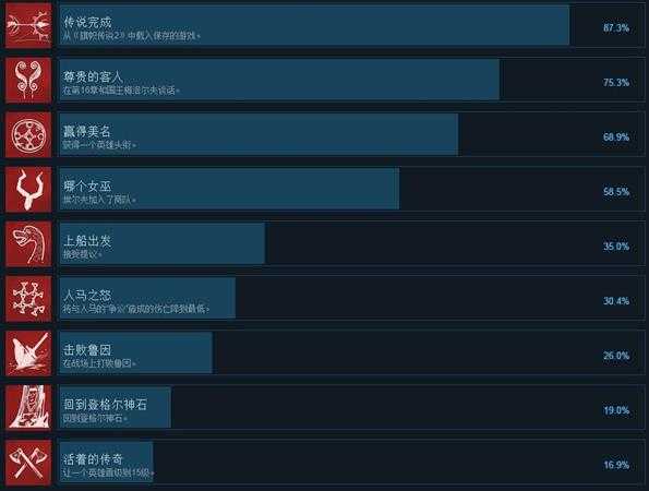 《旗帜的传说3》全中文成就列表一览 全成就如何达成