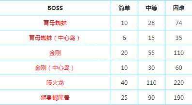 《方舟：生存进化》能量元素获得方法 能量元素怎么获得