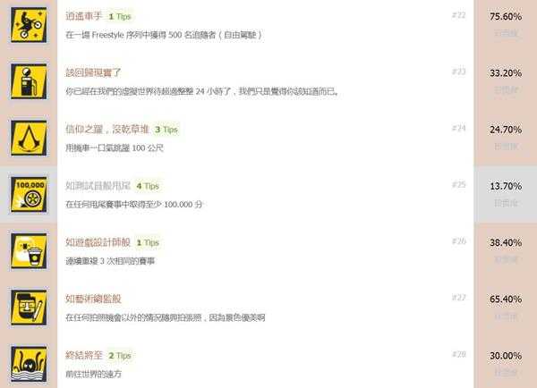 《飙酷车神2》中文奖杯列表 有哪些奖杯