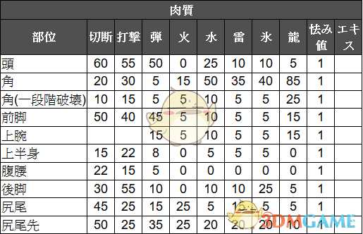 《怪物猎人：世界》贝希摩斯肉质表详解 贝希摩斯肉质弱点在哪