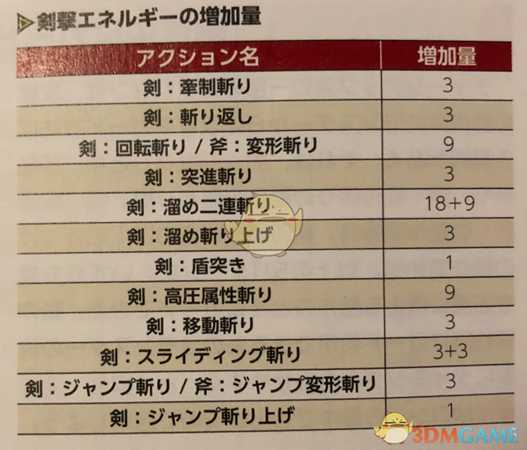 《怪物猎人：世界》PC盾斧剑模式配装一览