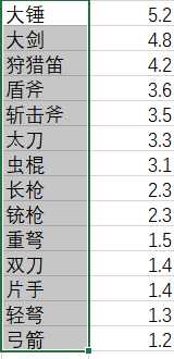 《怪物猎人：世界》输出技能解析心得一览