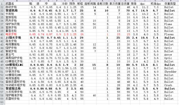 《边缘世界》边缘军工mod各枪械数据分析