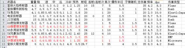 《边缘世界》边缘军工mod各枪械数据分析