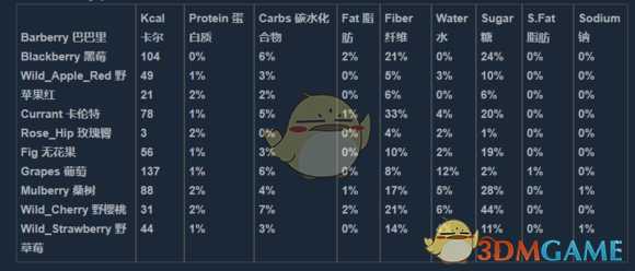 《人渣》全食物营养物质含量详解