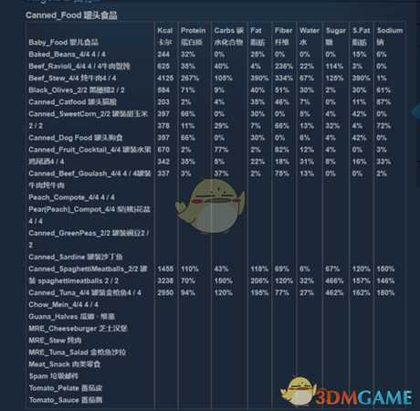 《人渣》全食物营养物质含量详解