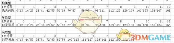 《太吾绘卷》怎么看幼儿资质的高低？