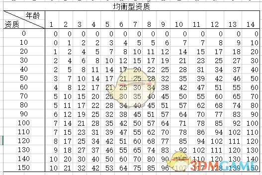 《太吾绘卷》怎么看幼儿资质的高低？