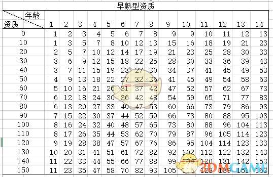 《太吾绘卷》怎么看幼儿资质的高低？