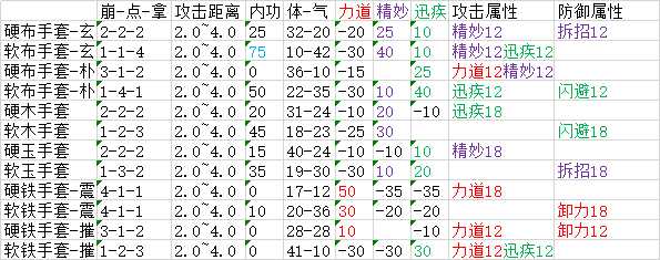 《太吾绘卷》全武器属性分布一览