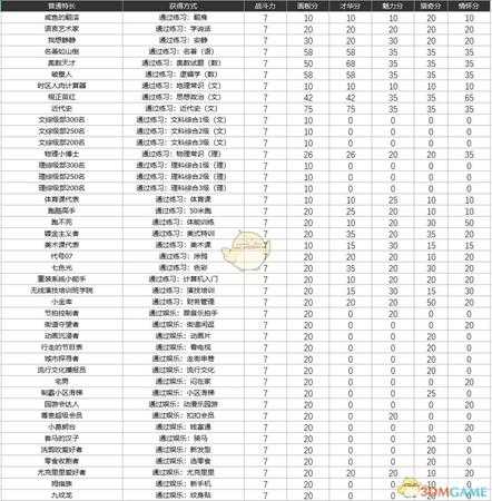 《中国式家长》特长图鉴 全特长获取方式与分值一览