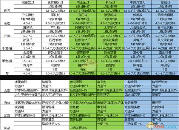 《太吾绘卷》金铁装备效果一览
