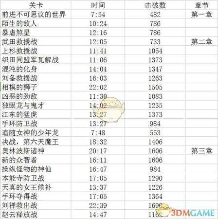 《无双大蛇3》修罗难度S评价达成条件