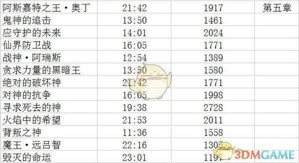 《无双大蛇3》修罗难度S评价达成条件