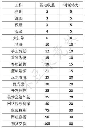 《中国式家长》打工收益表一览