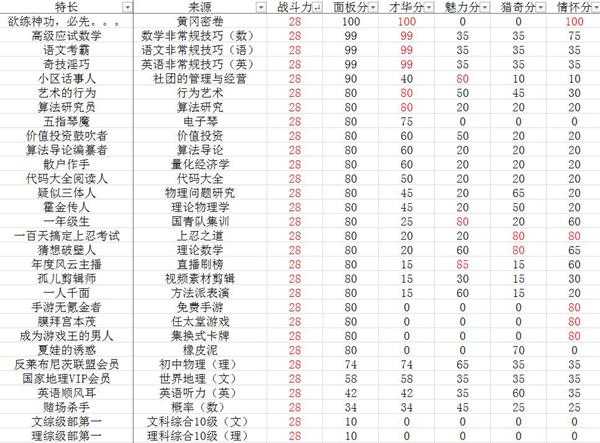《中国式家长》全特长选秀得分表