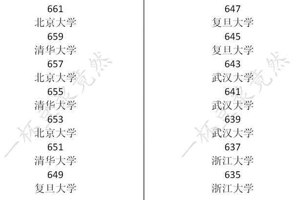 《中国式家长》高考分数及对应录取大学一览