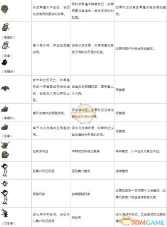 《饥荒》各时间段生物习性一览表